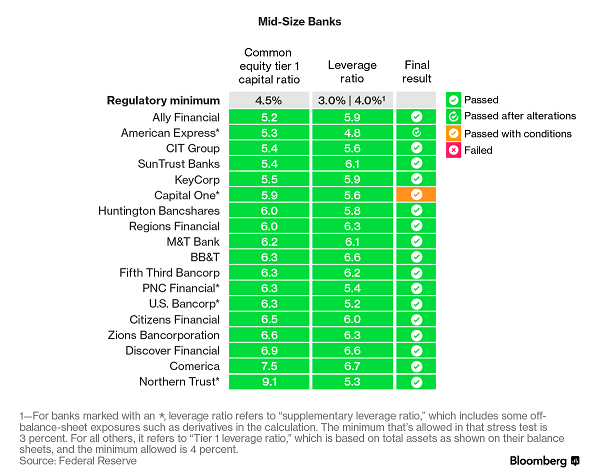 Bloomberg Midsize Bank 6-29-2017